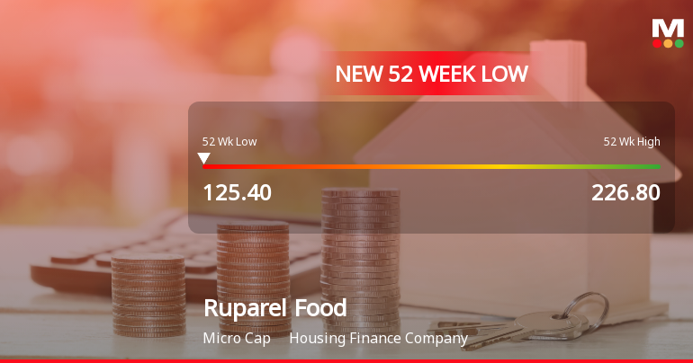 Ruparel Food Products Falls to 52-Week Low of Rs.125.4 Amidst Prolonged Downtrend