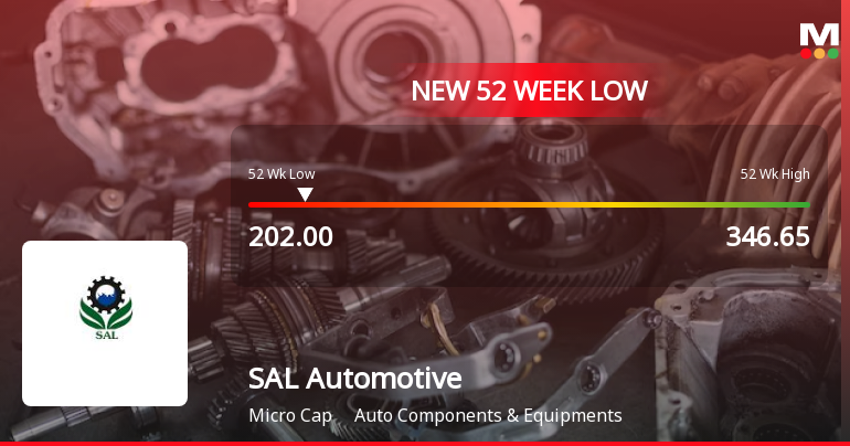 SAL Automotive Stock Falls to 52-Week Low of Rs.202 Amid Market Pressure