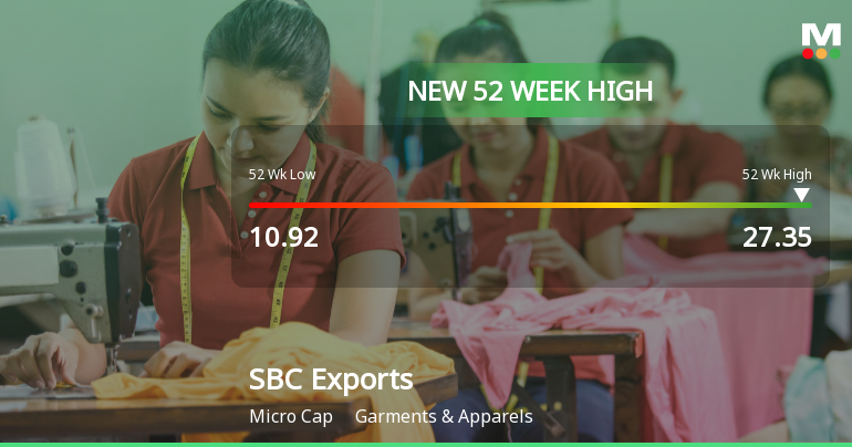 SBC Exports Hits New 52-Week High of Rs.27.35, Marking Strong Momentum