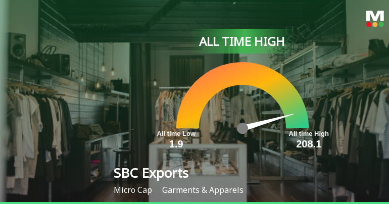 SBC Exports Stock Hits All-Time High at Rs.27.83