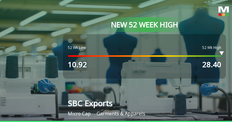 SBC Exports Hits New 52-Week High of Rs.28.4, Marking Significant Milestone