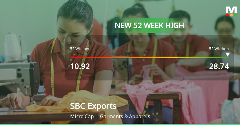 SBC Exports Hits New 52-Week High at Rs.28.74 Mark