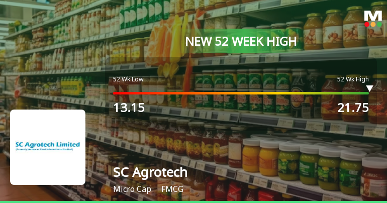 SC Agrotech Hits New 52-Week High of Rs.21.75, Marking Strong Momentum
