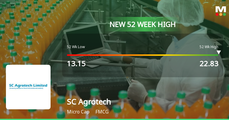 SC Agrotech Hits New 52-Week High of Rs.22.83, Marking Strong Momentum