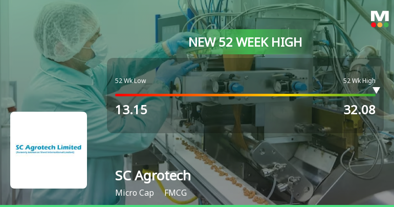 SC Agrotech Hits New 52-Week High of Rs.32.08, Marking Significant Rally
