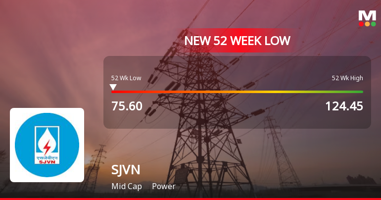 SJVN . Stock Falls to 52-Week Low of Rs.75.6 Amidst Market Pressure