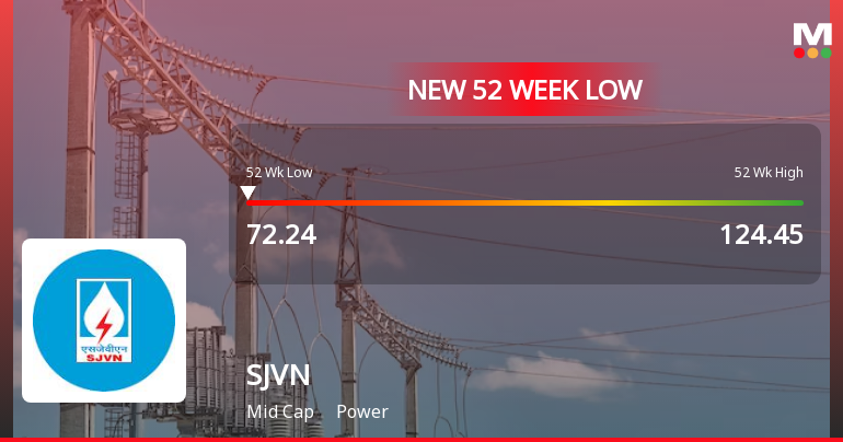 SJVN . Stock Falls to 52-Week Low of Rs.72.42 Amidst Prolonged Downtrend