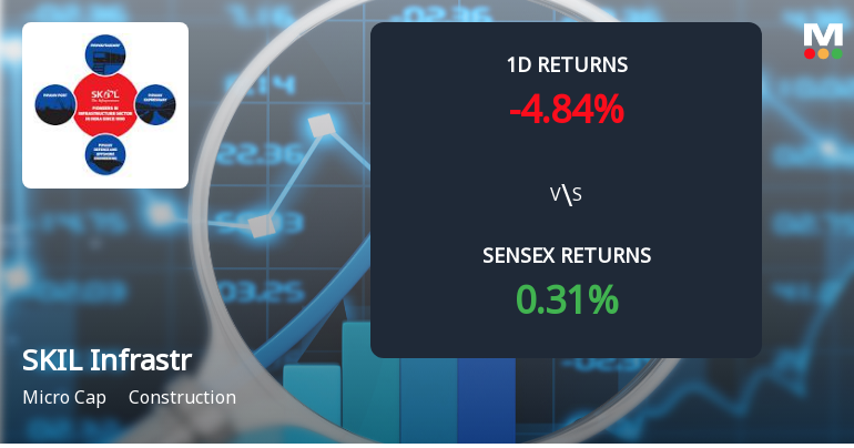 SKIL Infrastructure Faces Intense Selling Pressure Amid Prolonged Downtrend