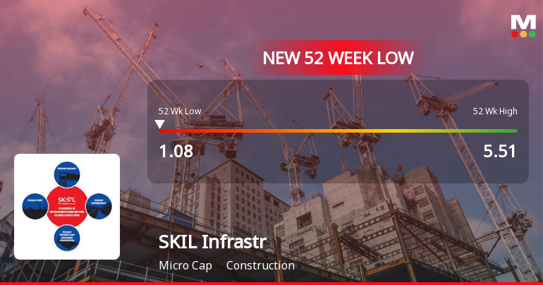 SKIL Infrastructure Falls to 52-Week Low of Rs.1.08 Amidst Market Pressure