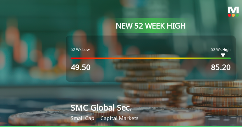 SMC Global Securities Hits New 52-Week High at Rs.85.2
