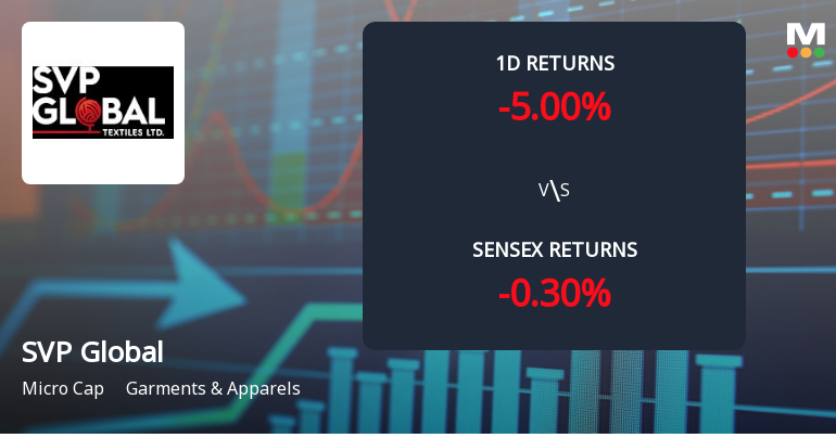SVP Global Textiles Faces Intense Selling Pressure Amid Consecutive Losses