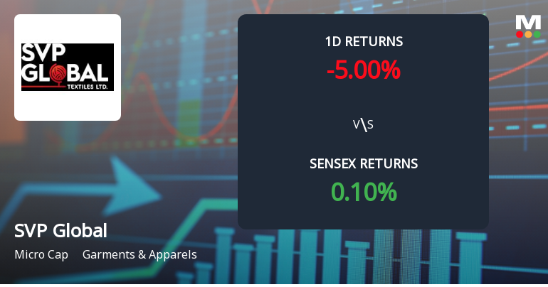 SVP Global Textiles Faces Intense Selling Pressure Amid Consecutive Losses