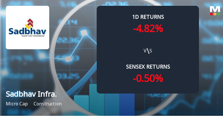 Sadbhav Infrastructure Projects Faces Intense Selling Pressure Amid Prolonged Downtrend