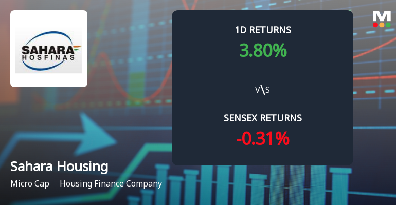 Sahara Housing Fina Corporation Surges with Unprecedented Buying Interest