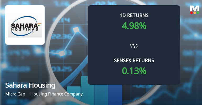 Sahara Housing Fina Corporation Surges with Unprecedented Buying Interest