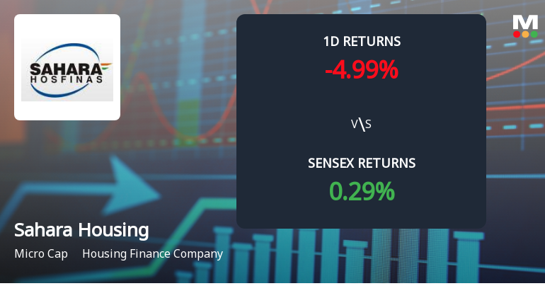 Sahara Housing Fina Corporation Faces Intense Selling Pressure Amid Consecutive Losses