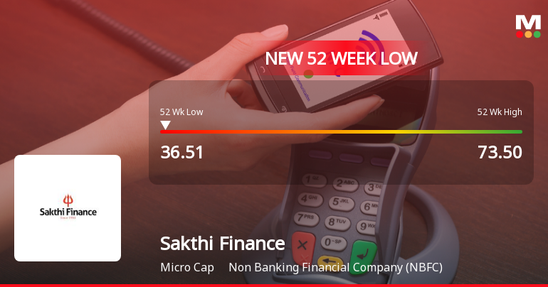 Sakthi Finance Stock Falls to 52-Week Low of Rs.36.51 Amidst Prolonged Downtrend