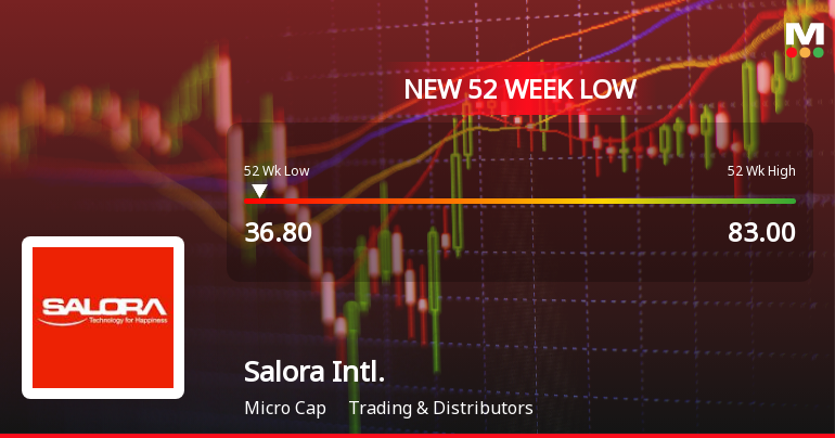 Salora International Falls to 52-Week Low of Rs.36.82 Amidst Sector Challenges