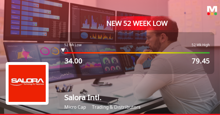 Salora International Falls to 52-Week Low of Rs.34 Amidst Continued Downtrend