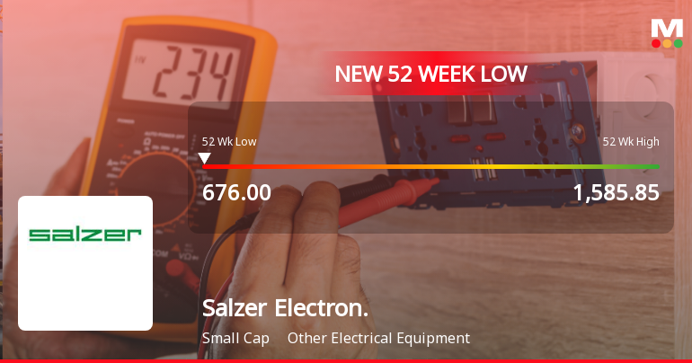 Salzer Electronics Ltd Falls to 52-Week Low of Rs.676 Amid Continued Downtrend