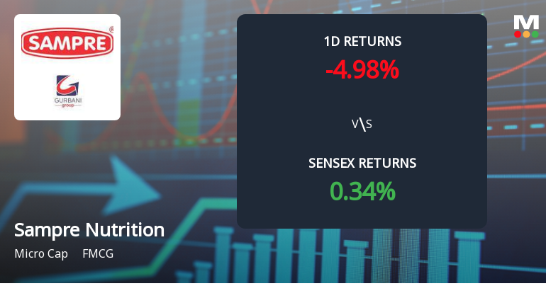 Sampre Nutritions Faces Intense Selling Pressure Amid Consecutive Losses