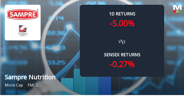 Sampre Nutritions Faces Intense Selling Pressure Amidst Consecutive Losses