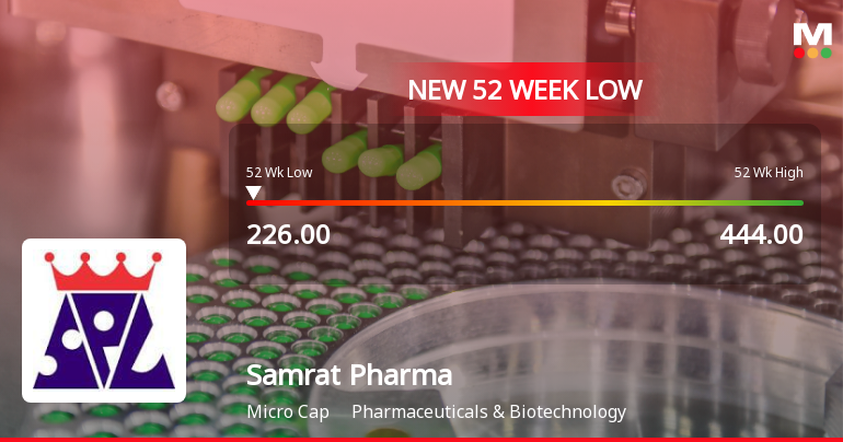 Samrat Pharmachem Falls to 52-Week Low of Rs.230.05 Amidst Prolonged Downtrend