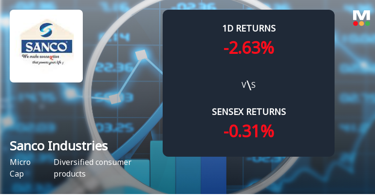 Sanco Industries Faces Intense Selling Pressure Amid Prolonged Downtrend