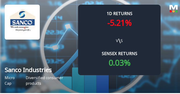Sanco Industries Faces Intense Selling Pressure Amid Prolonged Downtrend