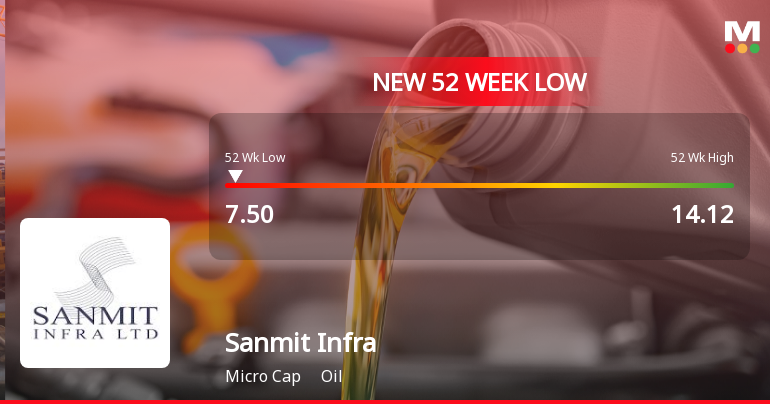 Sanmit Infra Stock Falls to 52-Week Low of Rs.7.5 Amidst Continued Downtrend