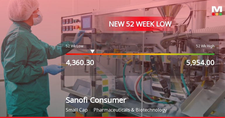 Sanofi Consumer Healthcare India Falls to 52-Week Low Amidst Market Pressure