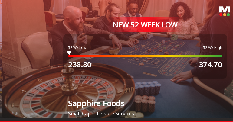 Sapphire Foods India Stock Falls to 52-Week Low of Rs.238.8 Amidst Continued Downtrend