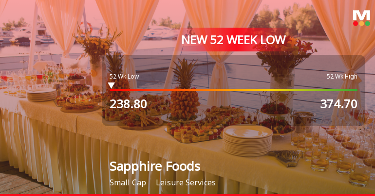 Sapphire Foods India Stock Falls to 52-Week Low of Rs.238.8