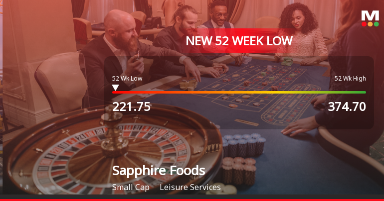 Sapphire Foods India Falls to 52-Week Low of Rs.221.95 Amid Continued Downtrend