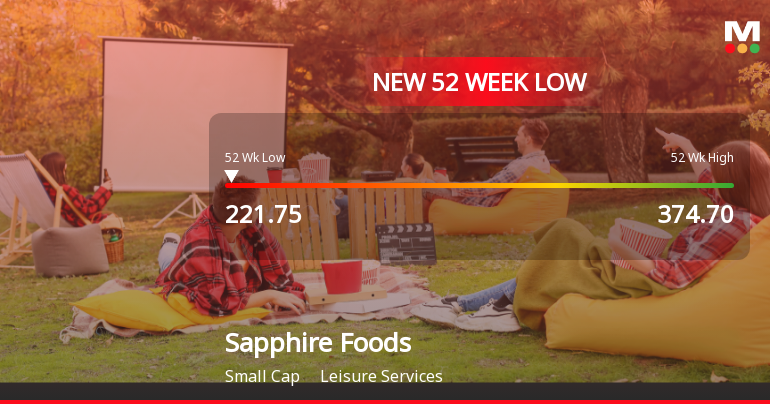 Sapphire Foods India Stock Falls to 52-Week Low of Rs.221.75