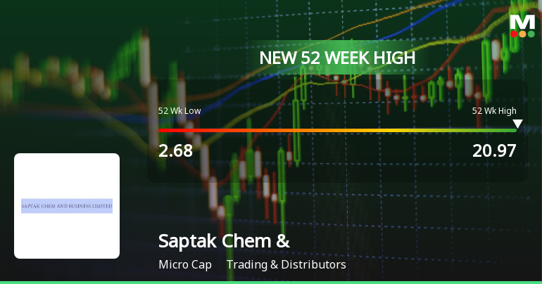 Saptak Chem & Business Hits New 52-Week High at Rs.20.97
