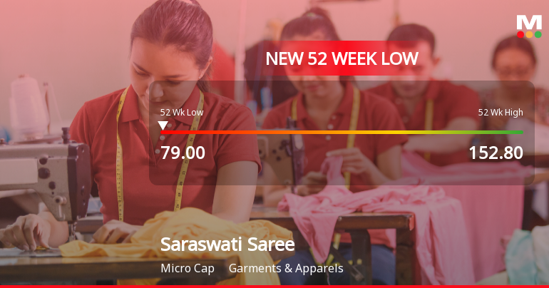 Saraswati Saree Depot Falls to 52-Week Low of Rs.79 Amid Market Pressure