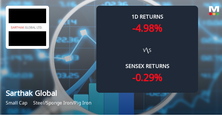 Sarthak Global Faces Intense Selling Pressure Amid Consecutive Losses