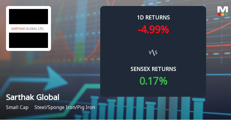 Sarthak Global Faces Intense Selling Pressure Amid Consecutive Losses