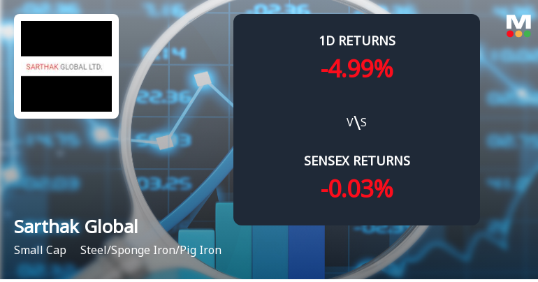 Sarthak Global Faces Intense Selling Pressure Amid Consecutive Losses