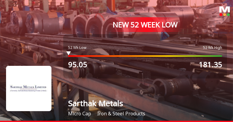 Sarthak Metals Falls to 52-Week Low of Rs.95.42 Amidst Prolonged Downtrend