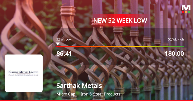 Sarthak Metals Stock Falls to 52-Week Low of Rs.86.41 Amidst Prolonged Downtrend