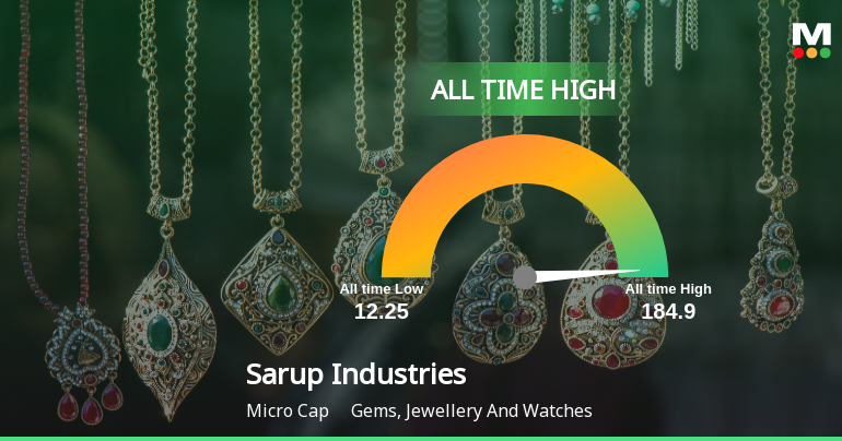 Sarup Industries Hits All-Time High at Rs.184.9, Marking a Significant Milestone
