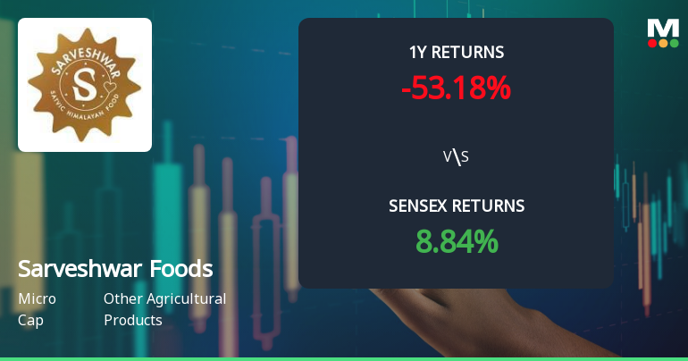 Sarveshwar Foods Faces Bearish Momentum Amid Technical Shifts and Market Challenges