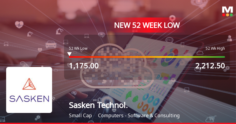 Sasken Technologies Stock Falls to 52-Week Low of Rs.1175