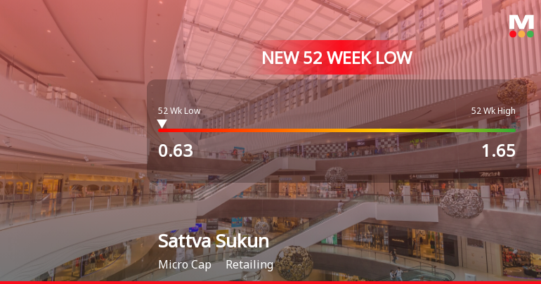 Sattva Sukun Lifecare Stock Falls to 52-Week Low of Rs.0.63