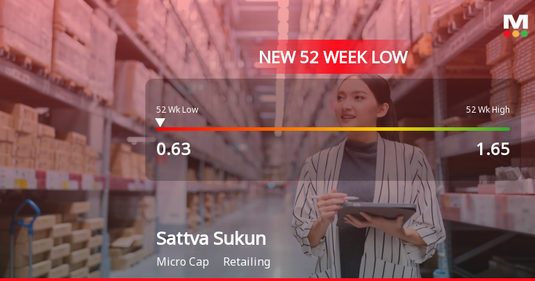 Sattva Sukun Lifecare Stock Falls to 52-Week Low of Rs.0.63