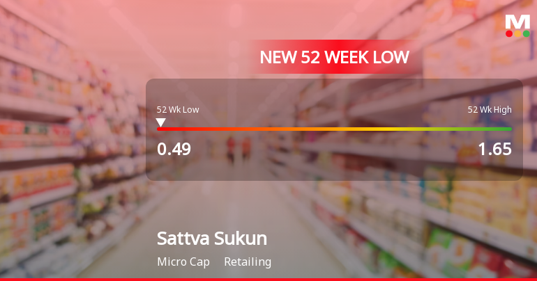 Sattva Sukun Lifecare Stock Falls to 52-Week Low of Rs.0.5