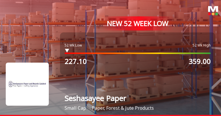 Seshasayee Paper & Boards Falls to 52-Week Low of Rs.227.1 Amidst Prolonged Downtrend