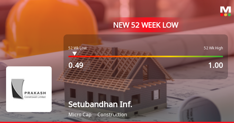 Setubandhan Infrastructure Stock Falls to 52-Week Low Amidst Weak Financial Indicators